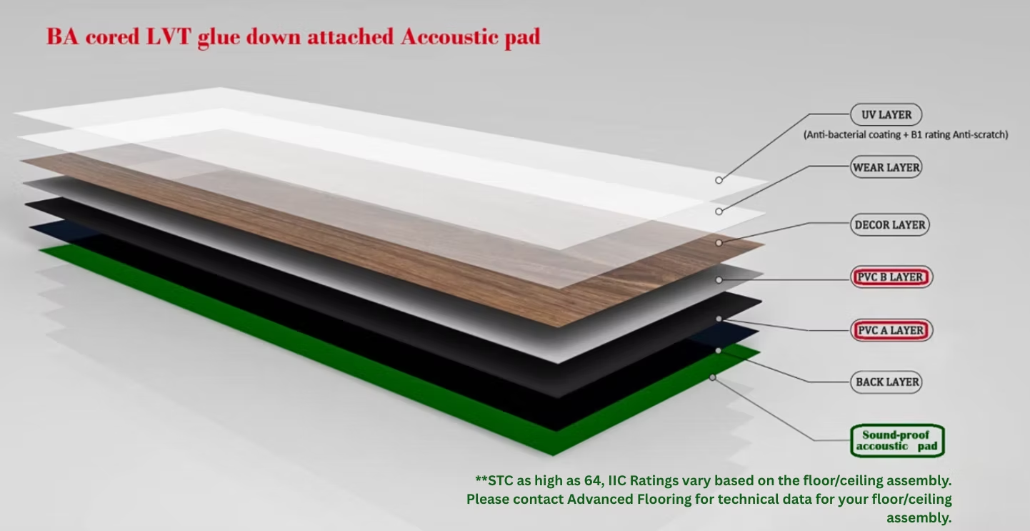 BA Core LVT layer construction — UV, wear, decor, PVC B/A, back layer, and attached sound-proof acoustic pad